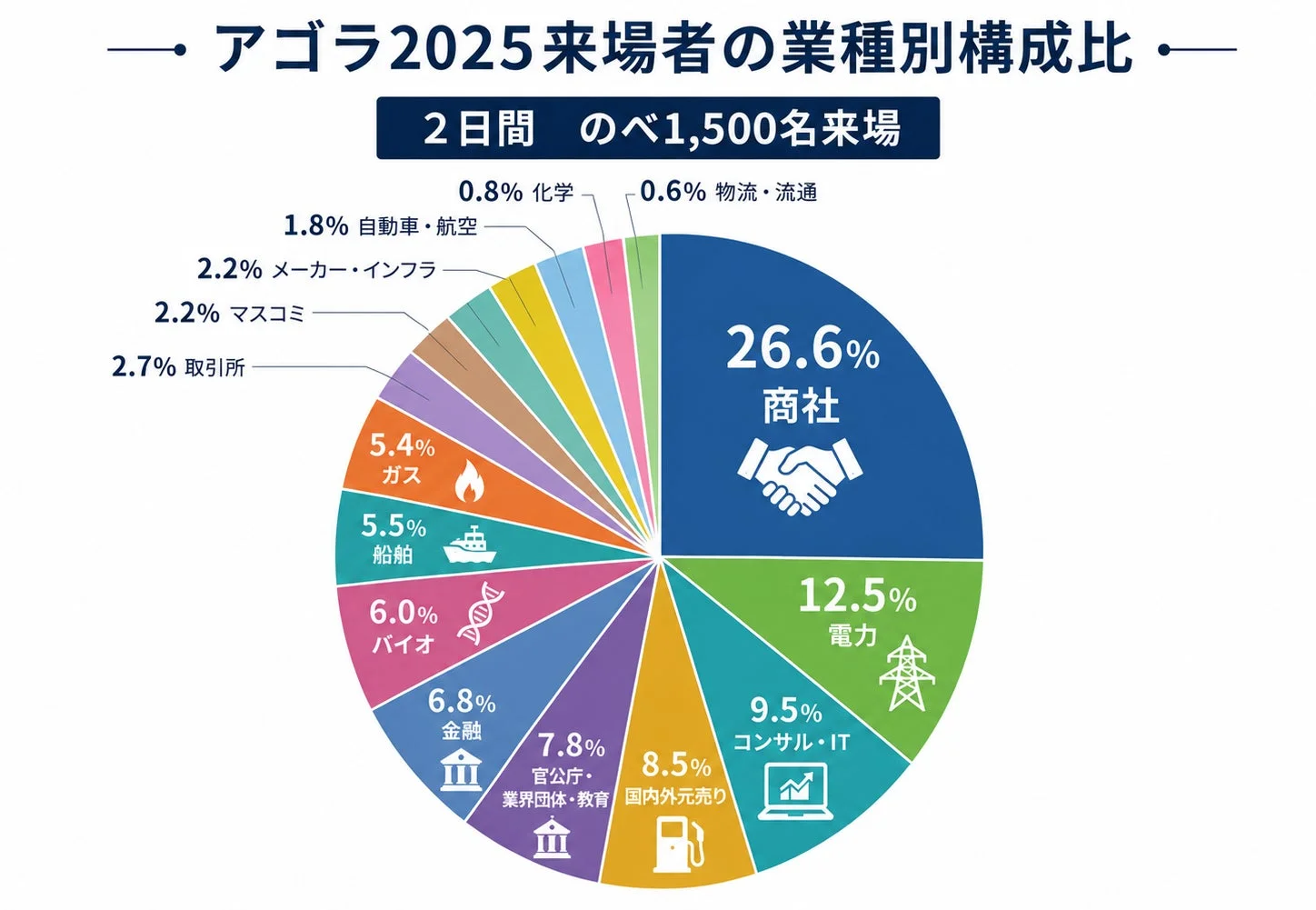 アゴラ2025来場者の業種別構成比