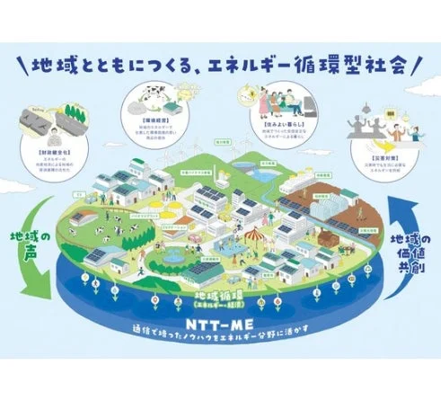 エネルギー循環型社会の概念図