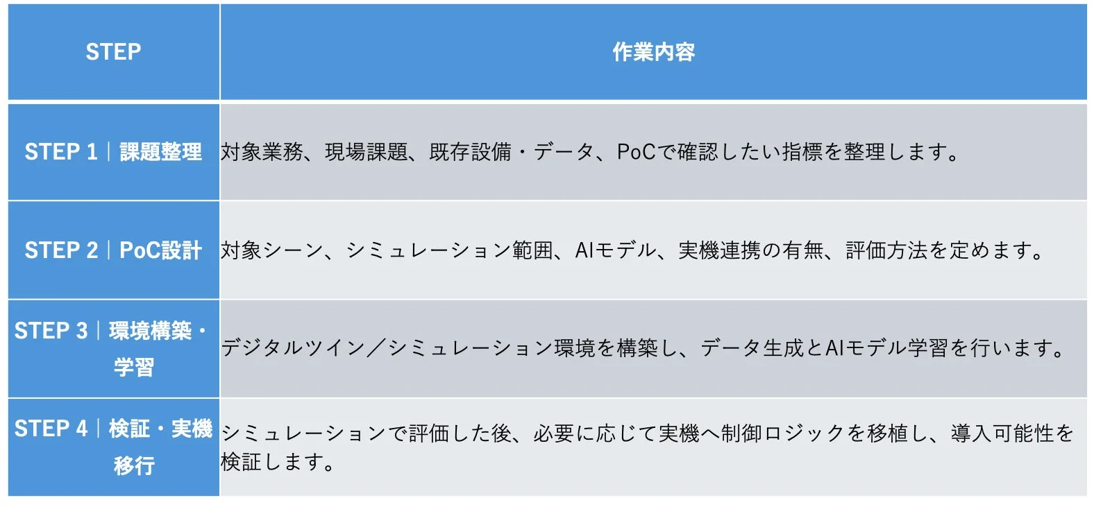 プロジェクト推進のための4つのステップ