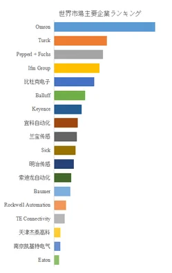 世界市場主要企業ランキング