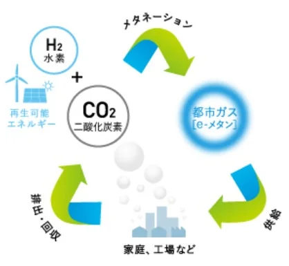 H2 水素 再生可能エネルギー CO2 二酸化炭素 メタンネーション 都市ガス [e-メタン] 供給 家庭、工場など 排出・回収