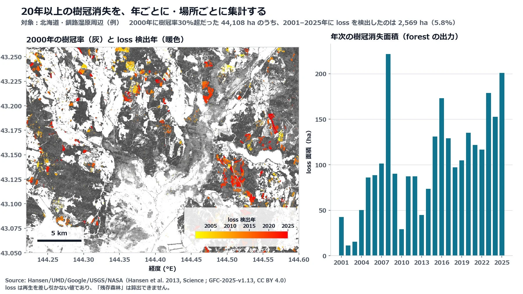 20年以上の樹冠消失を、年ごとに・場所ごとに集計する