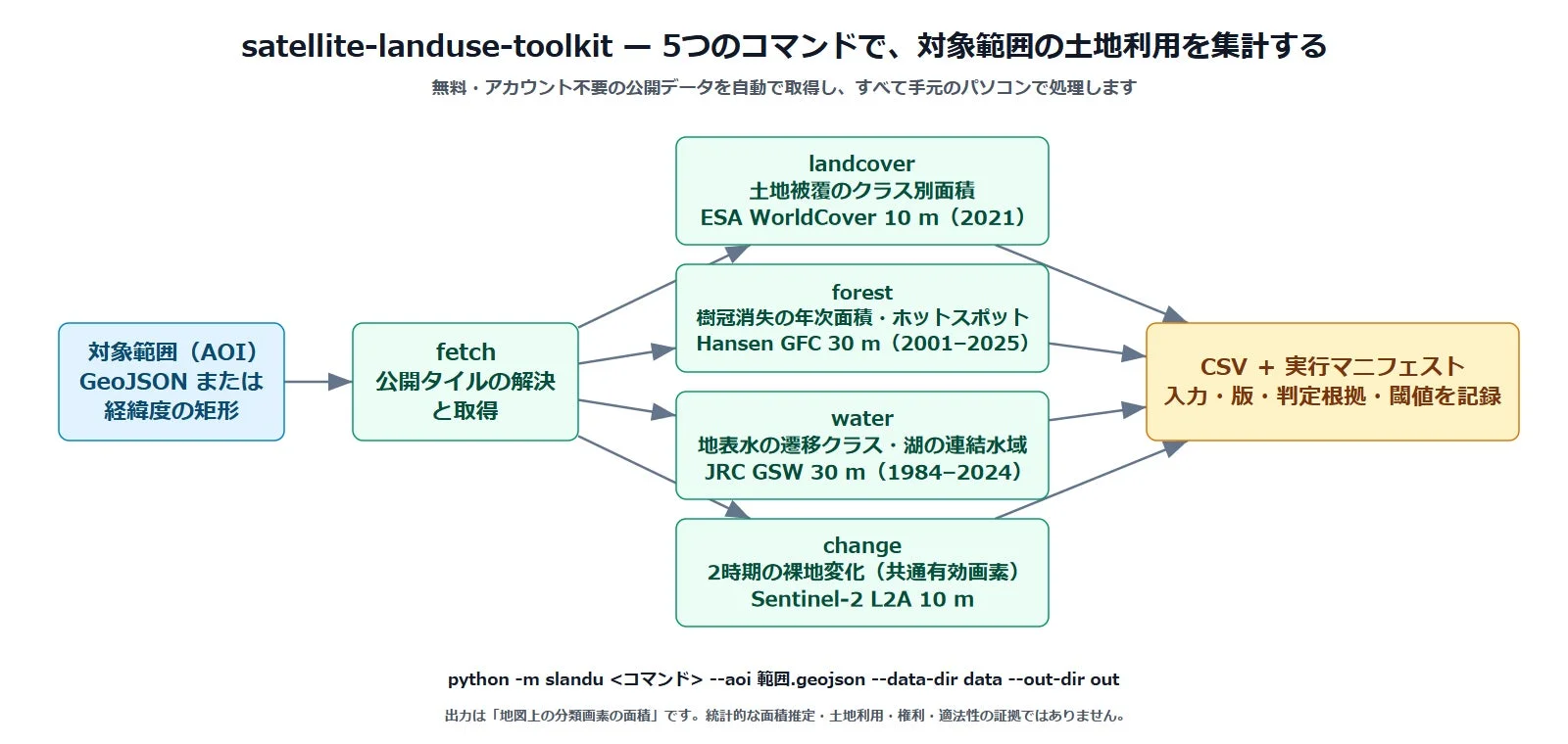 satellite-landuse-toolkit - 5つのコマンドで、対象範囲の土地利用を集計する無料・アカウント不要の公開データを自動で取得し、すべて手元のパソコンで処理します