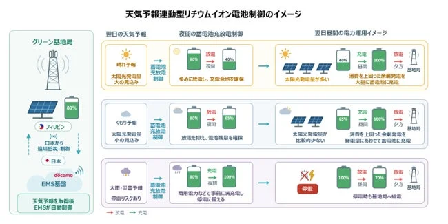 天気予報連動型リチウムイオン電池制御のイメージ