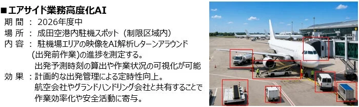 エアサイド業務高度化AIのイメージ図