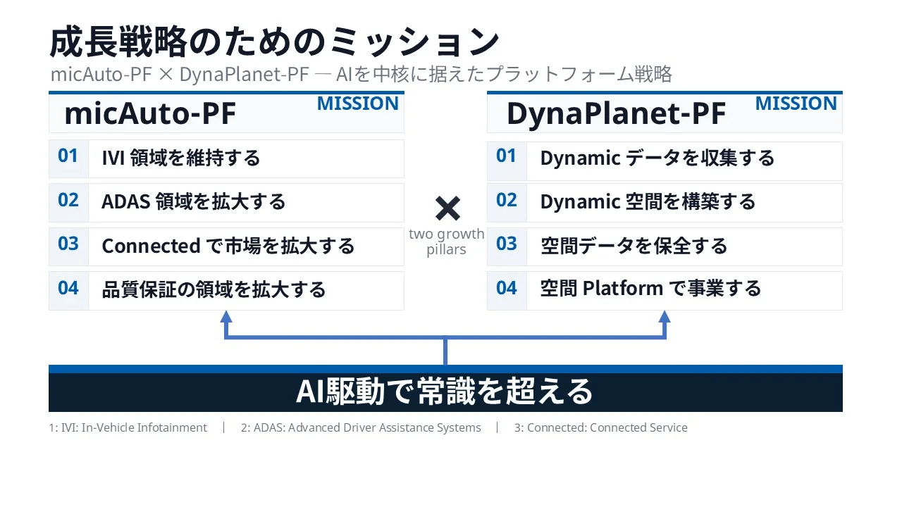 成長戦略のためのミッション micAuto-PF × DynaPlanet-PF - AIを中核に据えたプラットフォーム戦略