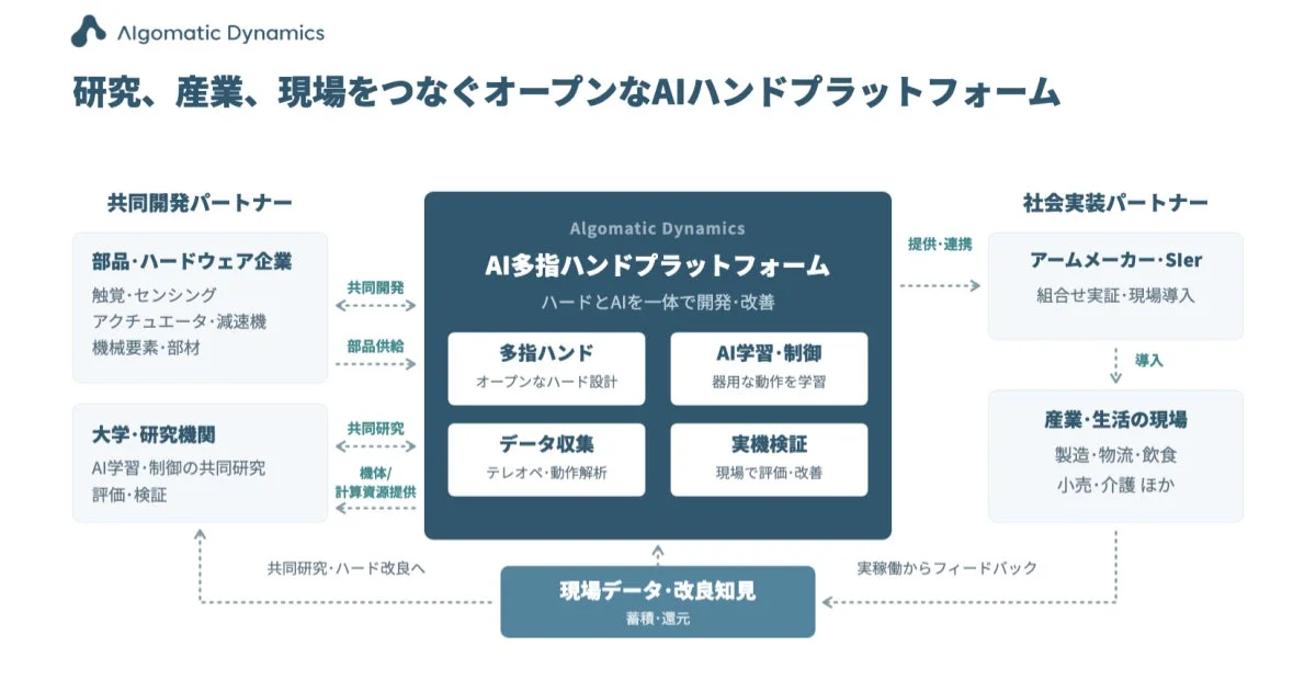 AI多指ハンドプラットフォームの全体像を示す図