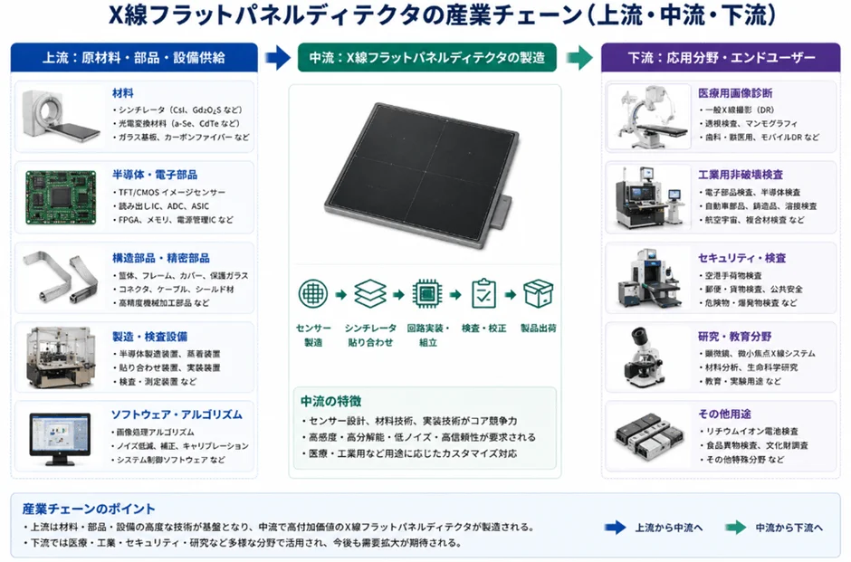 X線フラットパネルディテクタの産業チェーン