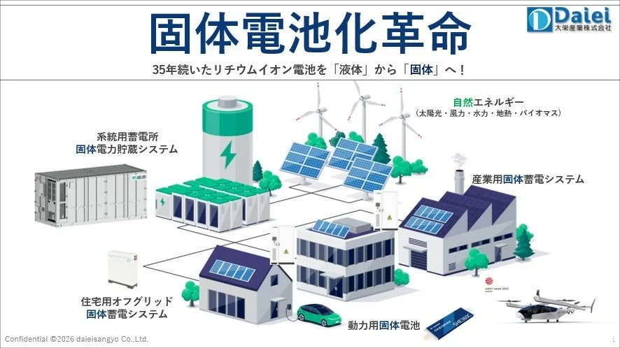 固体電池化革命の概念図