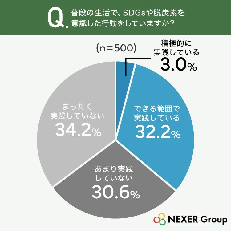 SDGs・脱炭素行動実践率グラフ