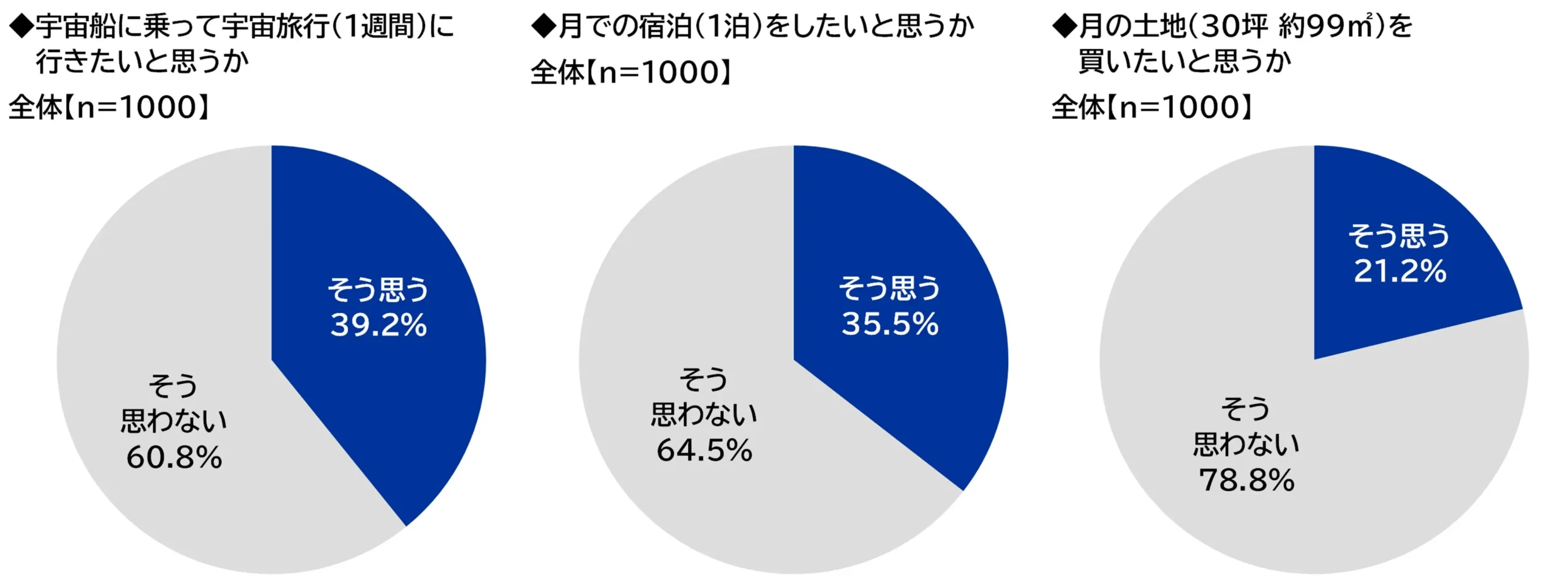 宇宙船に乗って宇宙旅行(1週間)に行きたいと思うか／月での宿泊(1泊)をしたいと思うか／月の土地(30坪 約99㎡)を買いたいと思うか