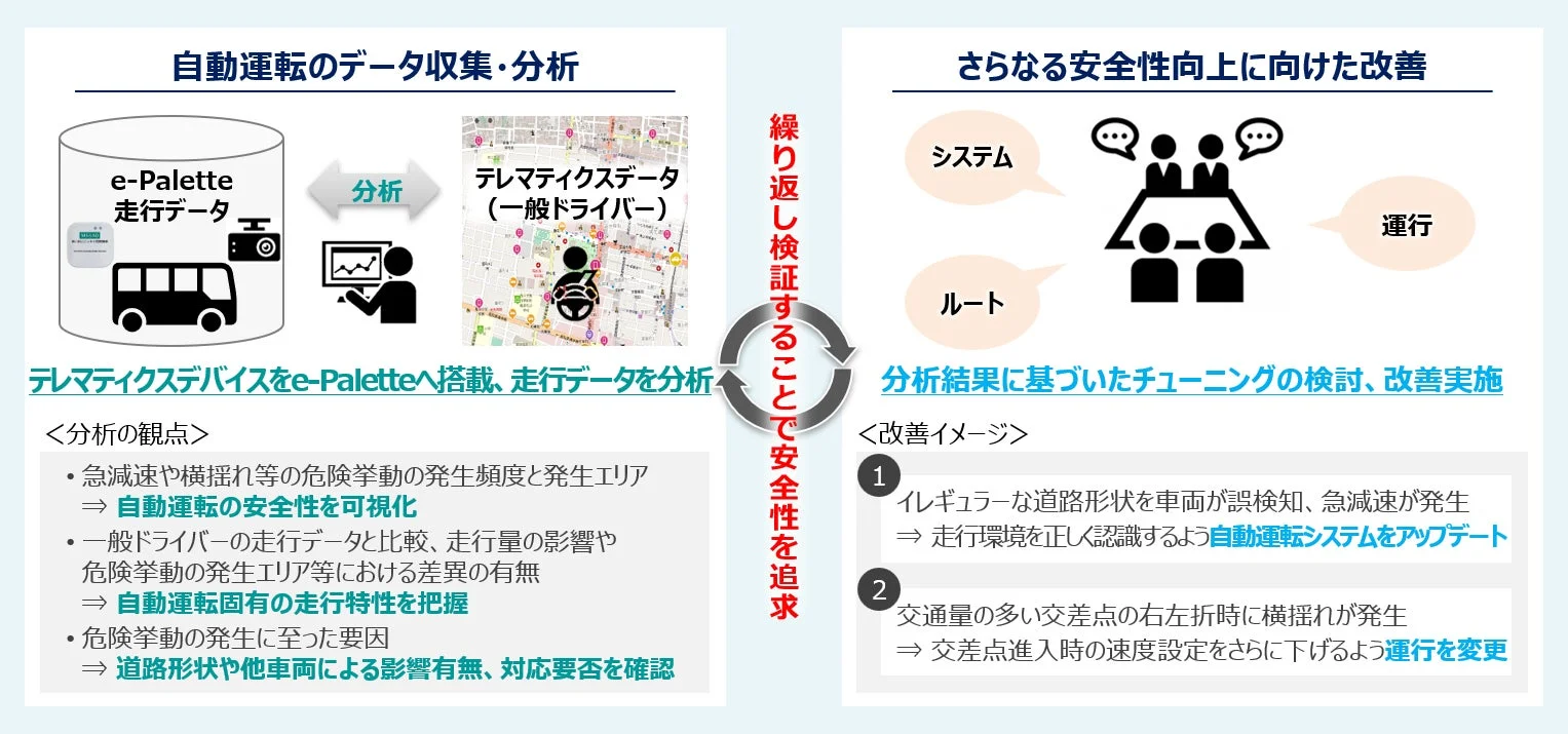 自動運転のデータ収集・分析 e-Palette 走行データ 分析 テレマティクスデータ (一般ドライバー)