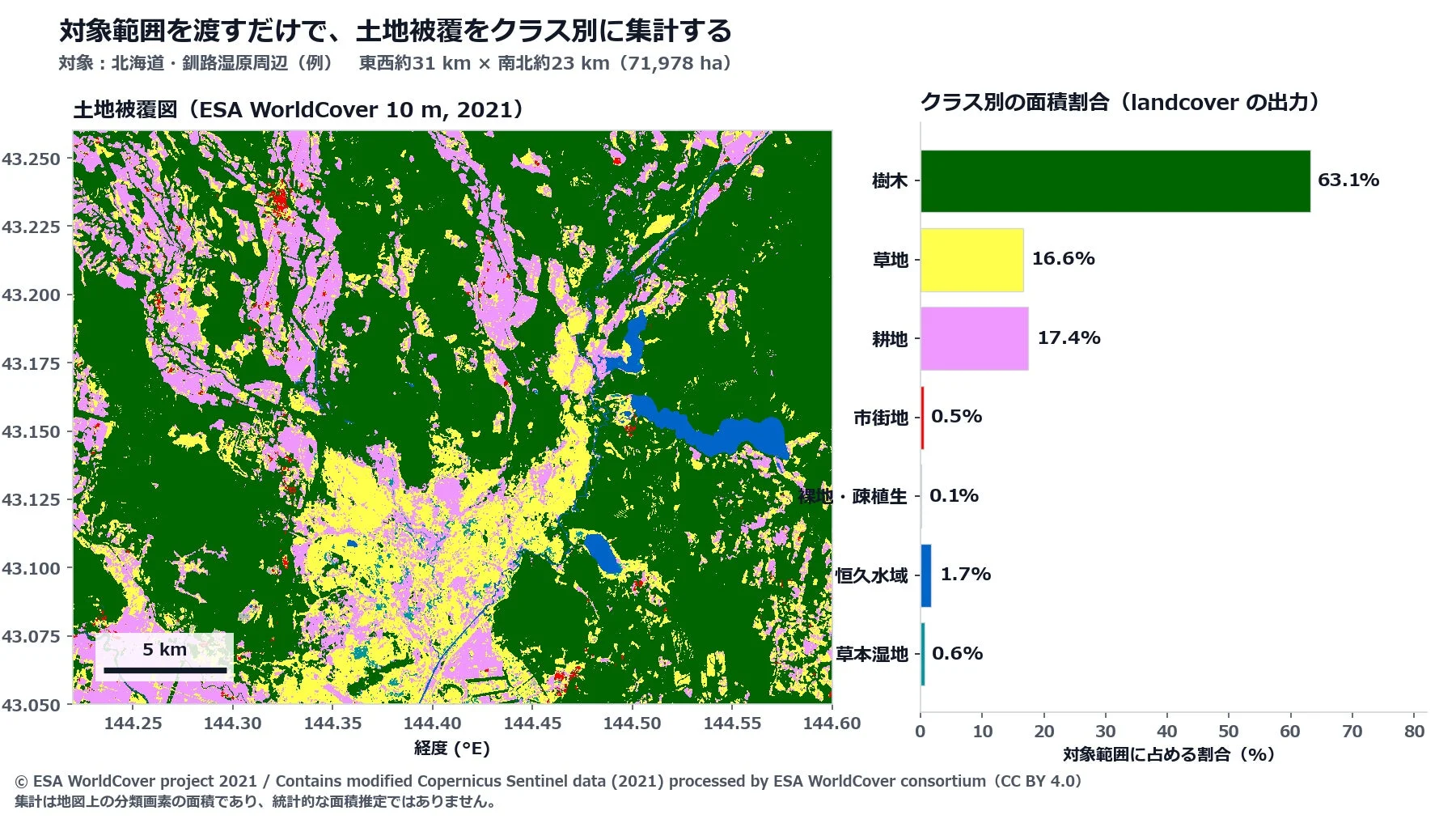 対象範囲を渡すだけで、土地被覆をクラス別に集計する
