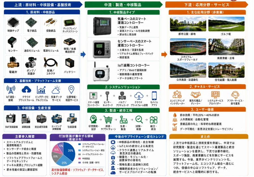 非農業スマート灌漑コントローラーの産業チェーン