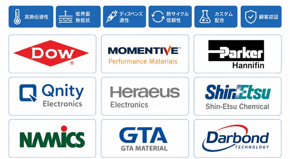 高温伝導性や低界面熱抵抗などの技術的特徴と、DOW、MOMENTIVE、Parker Hannifin、Shin-Etsuといった大手企業を含む複数のサプライヤーロゴが並べられた画像です。エレクトロニクス分野の材料や技術、提携企業を紹介していると考えられます。