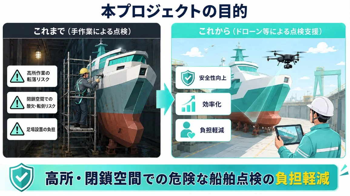 従来の危険を伴う手作業による船舶点検から、ドローンを活用した安全で効率的な点検への移行を説明しています。高所や閉鎖空間でのリスクを低減し、安全性向上、効率化、作業負担軽減を実現するプロジェクトの目的が示されています。
