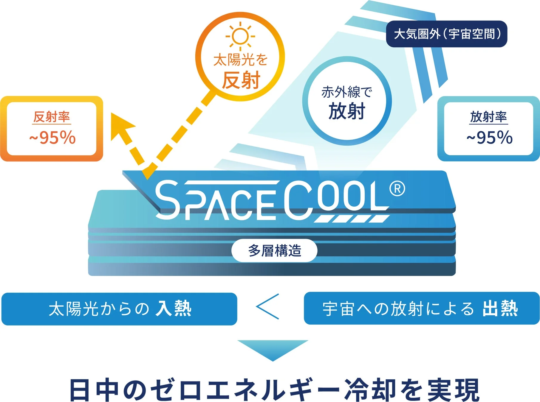 SPACE COOL®は、太陽光を約95%反射し、赤外線を宇宙へ約95%放射する多層構造の冷却技術。日中のゼロエネルギー冷却を実現する仕組みが示されています。