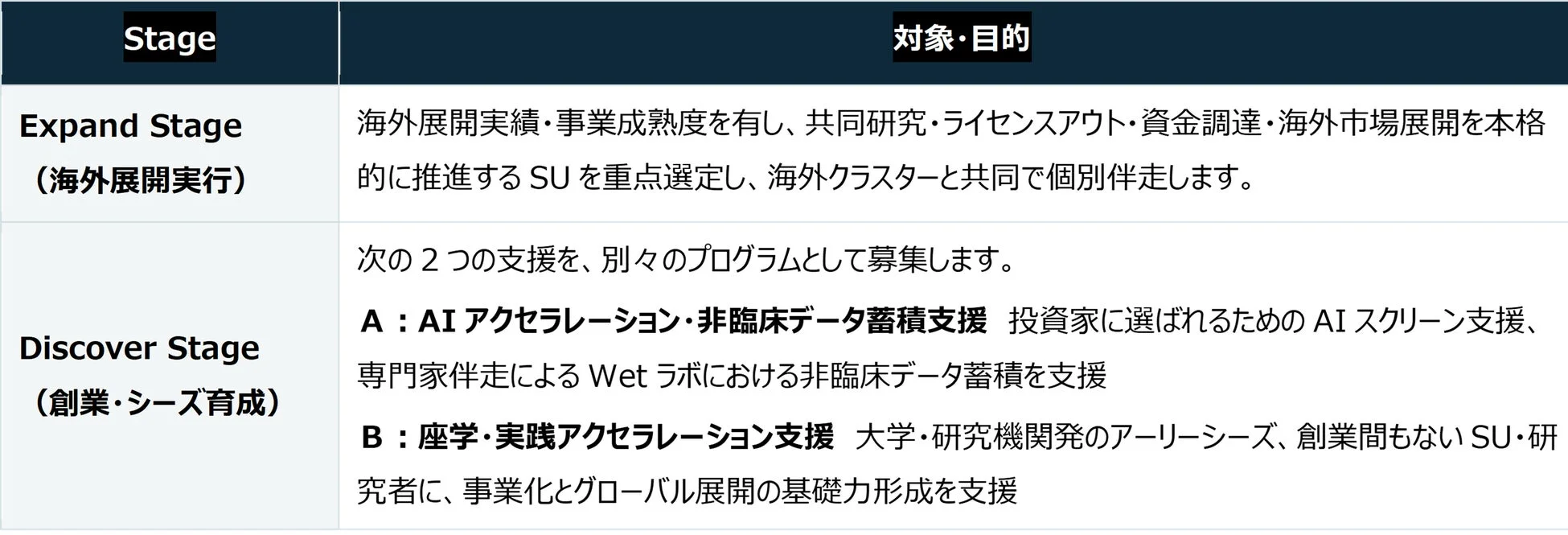 事業の拡大段階と発見段階における支援内容を示す表