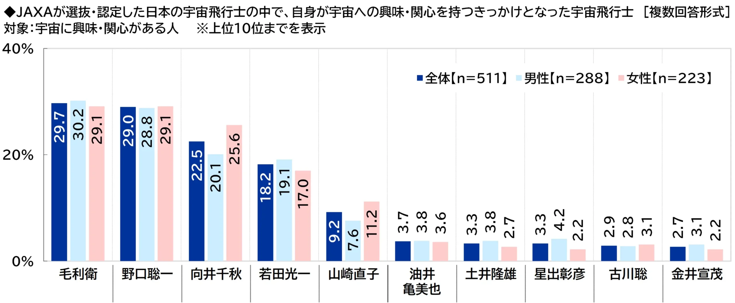 JAXAが選抜・認定した日本の宇宙飛行士の中で、自身が宇宙への興味・関心を持つきっかけとなった宇宙飛行士