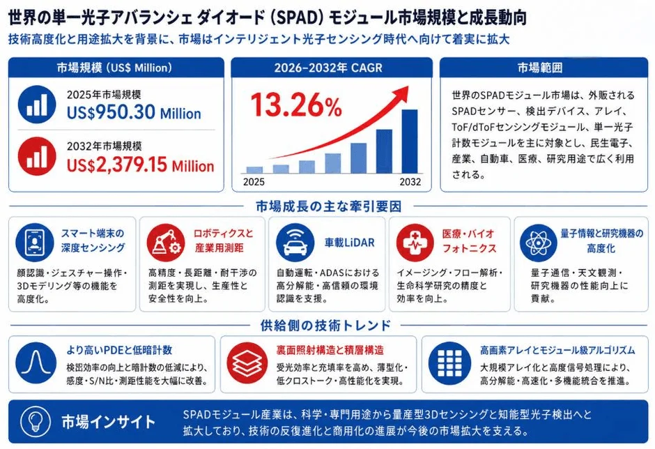 世界の単一光子アバランシェダイオード (SPAD) モジュール市場規模と成長動向