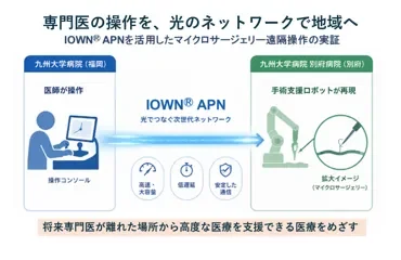 専門医が九州大学病院からIOWN APNを介し、別府病院の手術支援ロボットを遠隔操作してマイクロサージェリーを行う実証の図。高速・低遅延・安定した光ネットワークで、将来の遠隔高度医療を目指すシステムを紹介している。