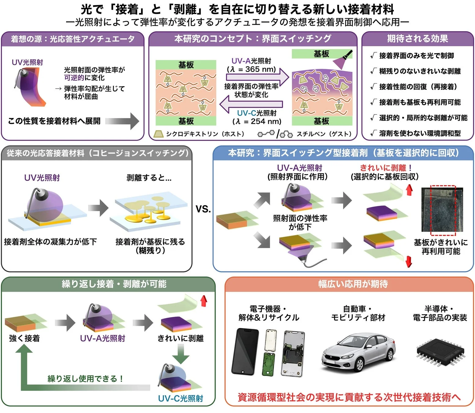 光で「接着」と「剥離」を自在に切り替える新しい接着材料