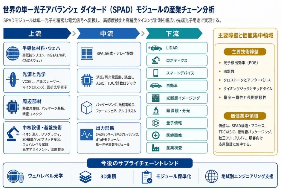 世界の単一光子アバランシェ ダイオード (SPAD) モジュールの産業チェーン分析