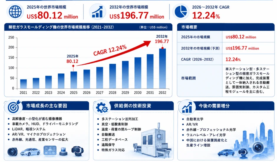 精密ガラスモールディング機の世界市場規模推移