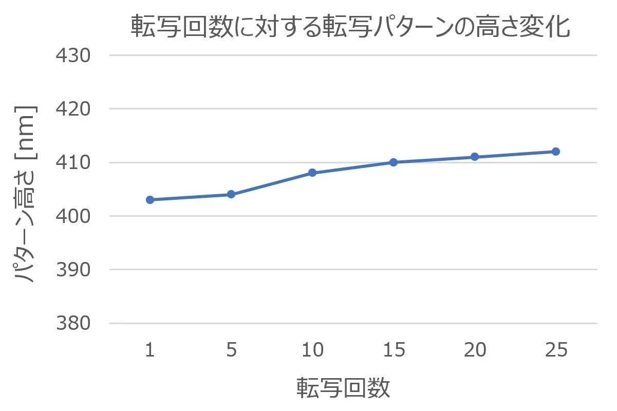 転写回数に対する転写パターンの高さ変化を示すグラフ