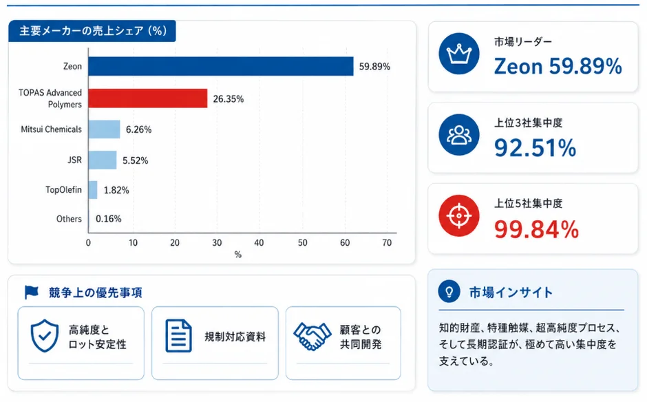 主要メーカーの売上シェアと市場集中度を示すグラフです。Zeonが市場リーダーであり、上位5社で市場のほとんどを占めます。競争上の優先事項として高純度、規制対応、顧客との共同開発が挙げられ、知的財産や高純度プロセスが市場の高い集中度を支えていることが示されています。