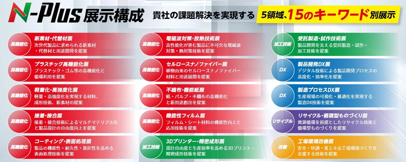 N-Plus 展示構成 5領域、15のキーワード別展示