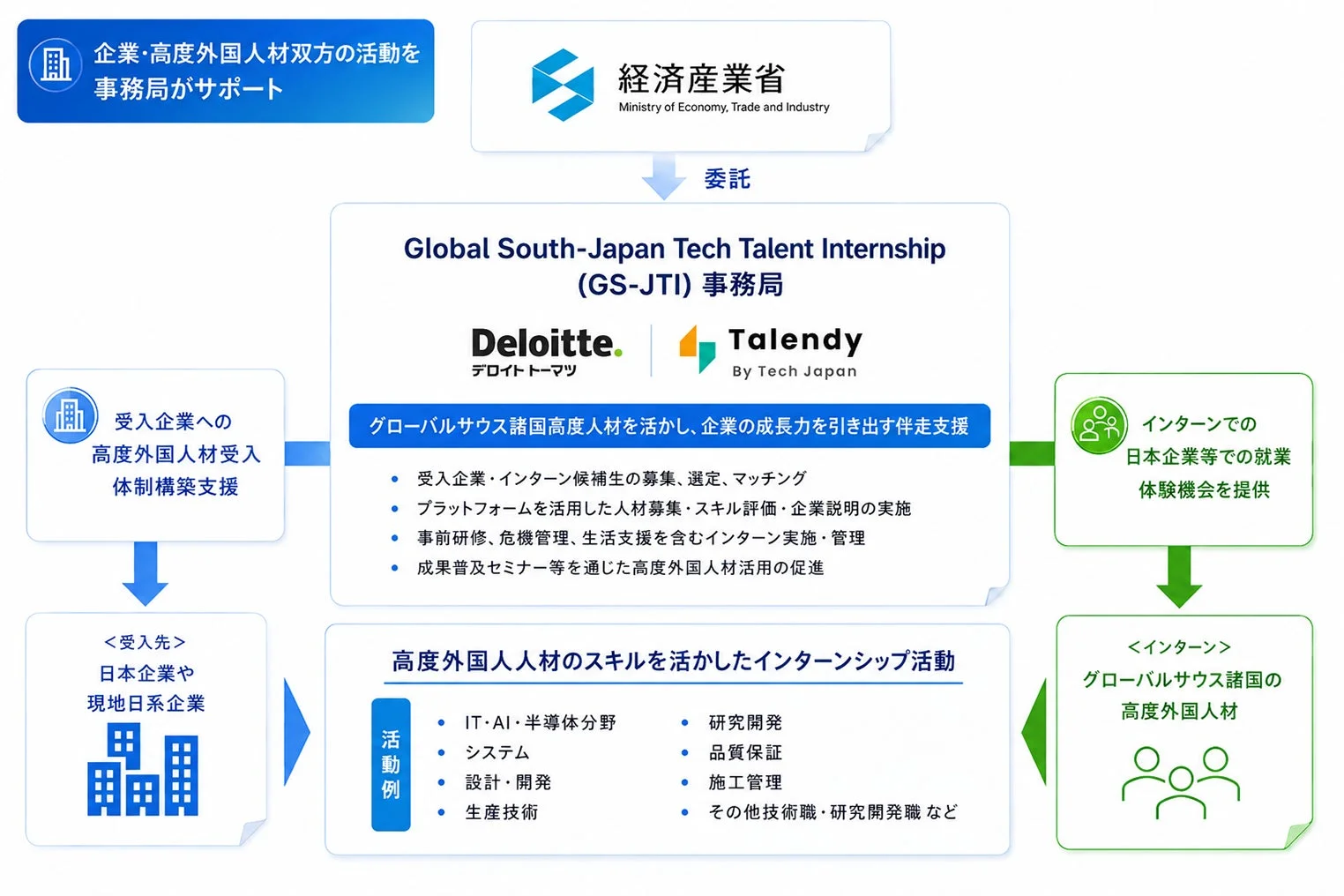 Global South-Japan Tech Talent Internship (GS-JTI) 事務局の支援概要図