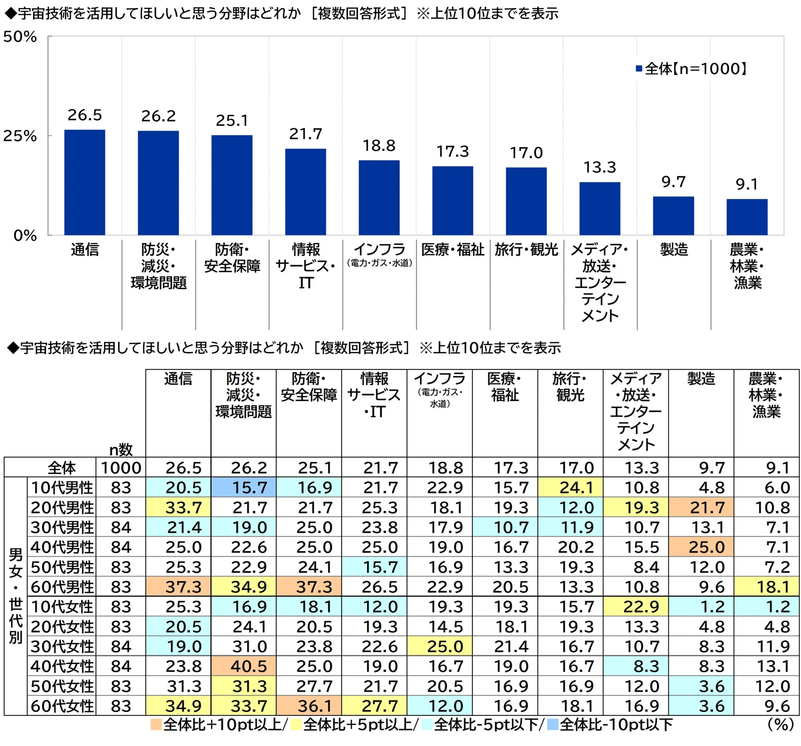 宇宙技術を活用してほしいと思う分野はどれか