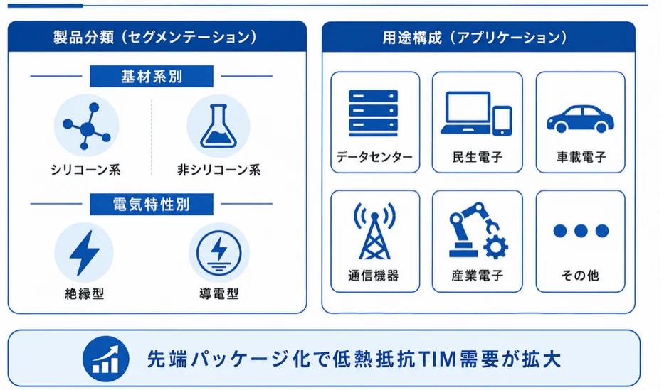 製品を基材（シリコーン系、非シリコーン系）と電気特性（絶縁型、導電型）で分類し、データセンターや民生電子、車載電子、通信機器、産業電子などの用途構成を示しています。先端パッケージ化による低熱抵抗TIM需要の拡大も強調されています。