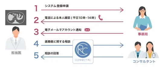 CONNECT-RCご利用のイメージ