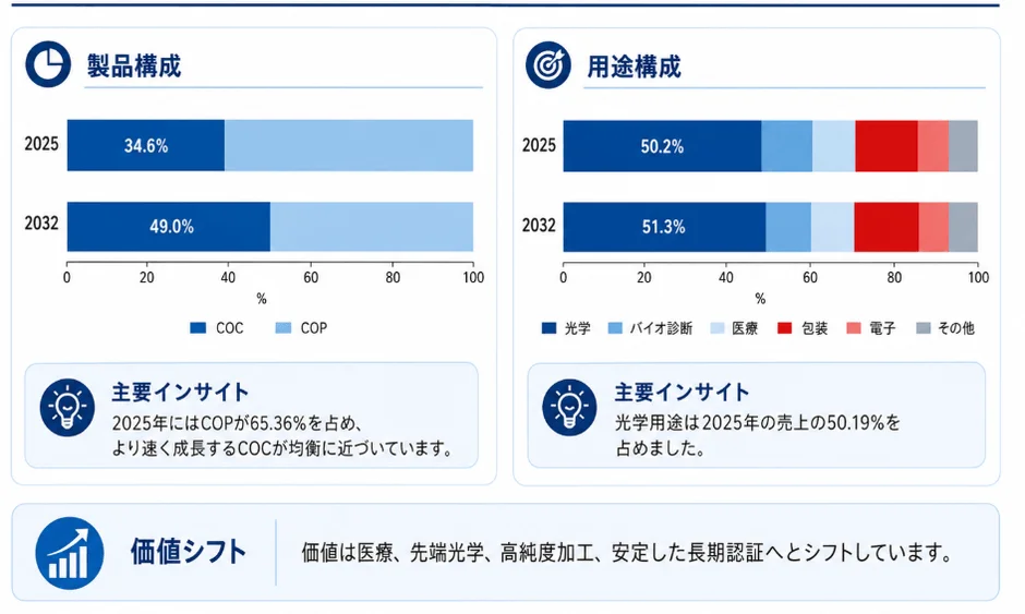 製品の構成（COCとCOP）および用途の構成（光学、医療など）の2025年と2032年の予測を示したグラフ。COCの成長と光学用途の主要性が強調され、価値シフトについても言及されています。
