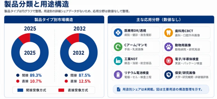製品分類と用途構造