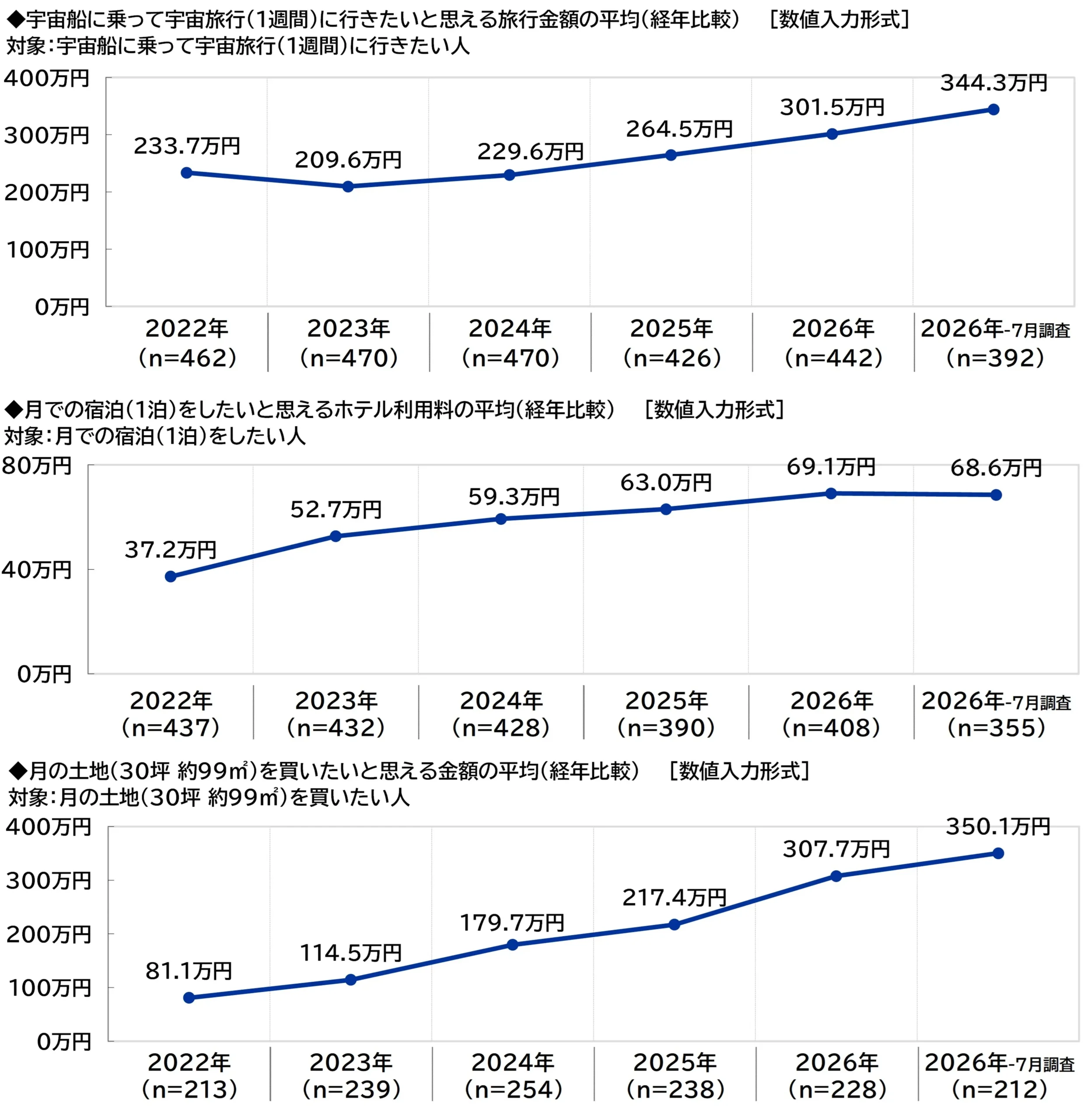宇宙船に乗って宇宙旅行(1週間)に行きたいと思える旅行金額の平均(経年比較)／月での宿泊(1泊)をしたいと思えるホテル利用料の平均(経年比較)／月の土地(30坪 約99m²)を買いたいと思える金額の平均(経年比較)