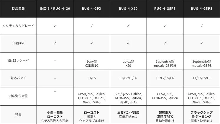 複数のGNSSレシーバ製品の機能比較表