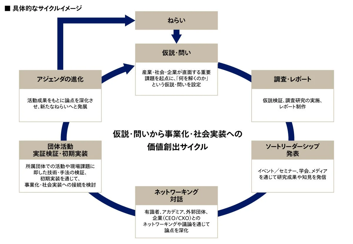 価値創出サイクル図