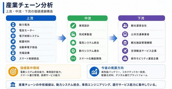 産業チェーン分析