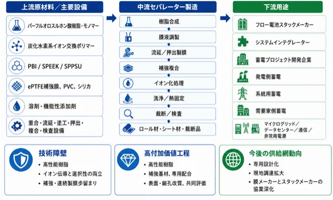 サプライチェーン構造