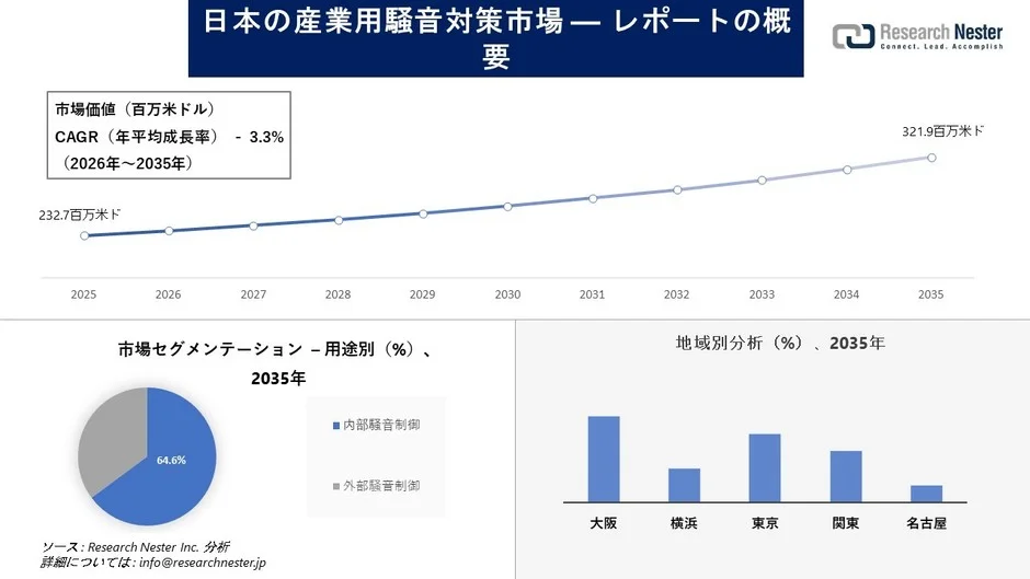 日本の産業用騒音対策市場の概要を示すグラフ