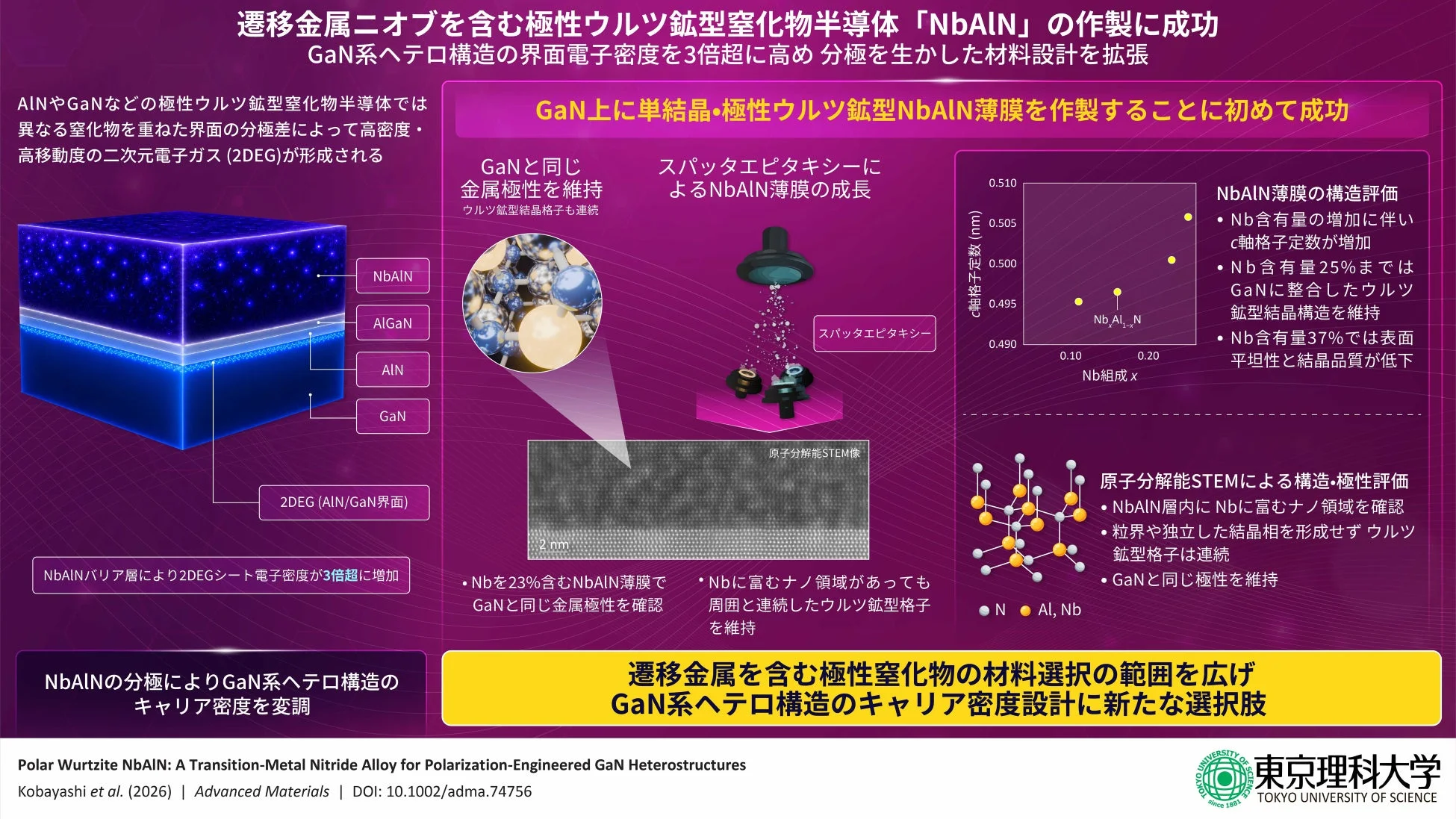 遷移金属ニオブを含む極性ウルツ鉱型窒化物半導体「NbAlN」の作製に成功