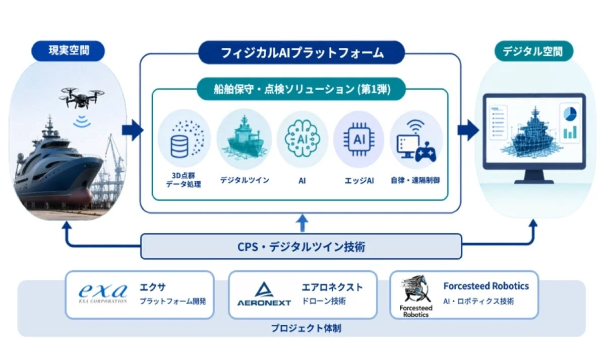 フィジカルAIプラットフォームの概念図