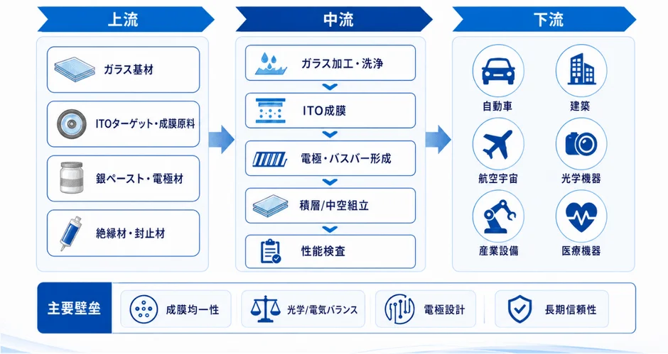 製造プロセス