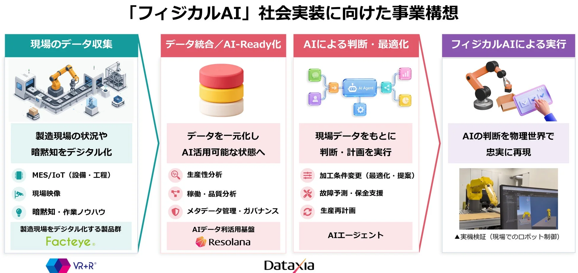 フィジカルAIの事業構想図