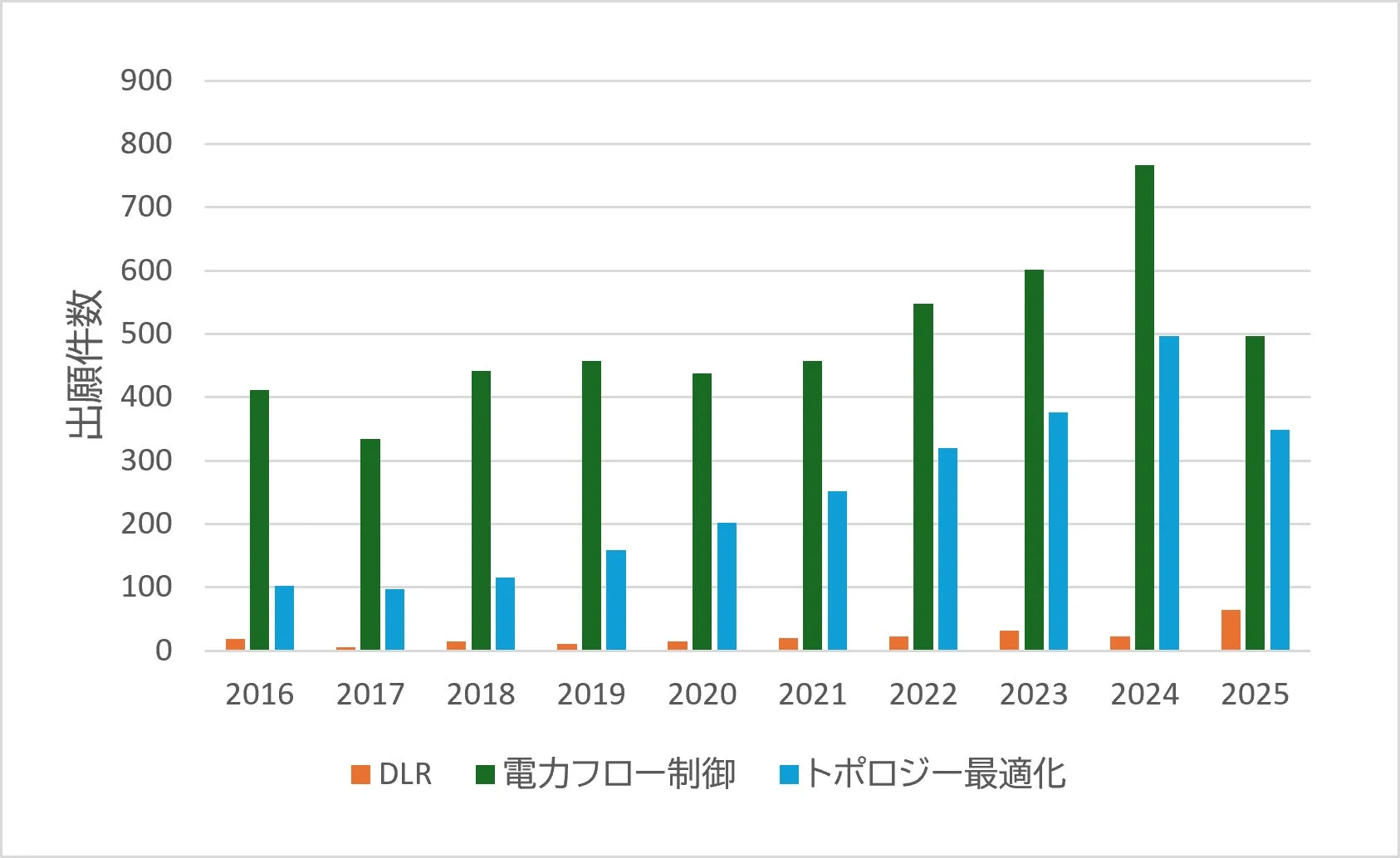 GETs関連特許の出願件数推移