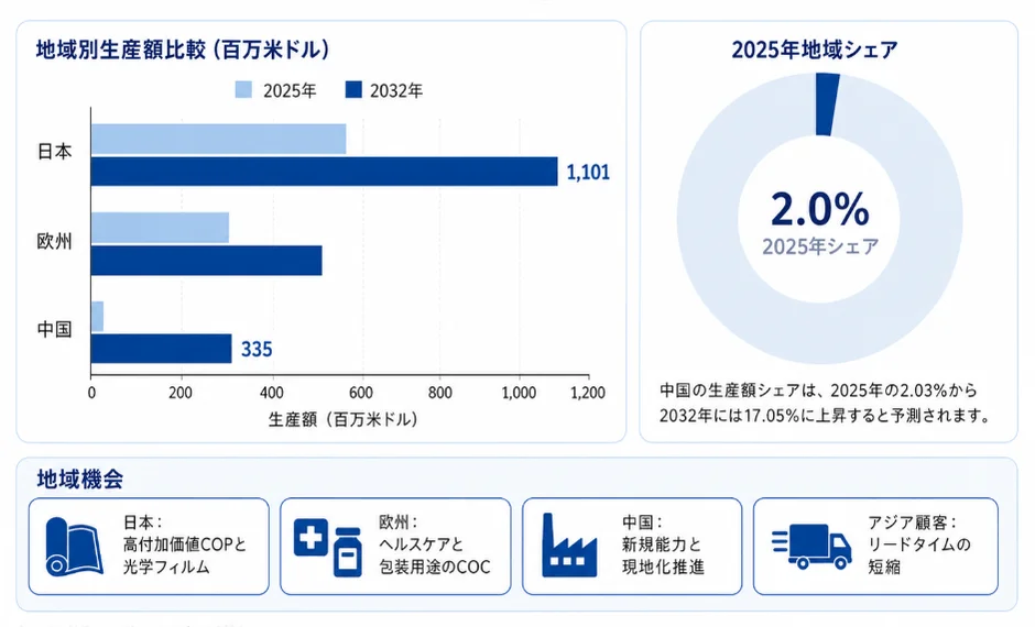 日本、欧州、中国の地域別生産額（2025年と2032年）と中国の地域シェアの比較を示すグラフです。各地域の市場機会も提示されています。