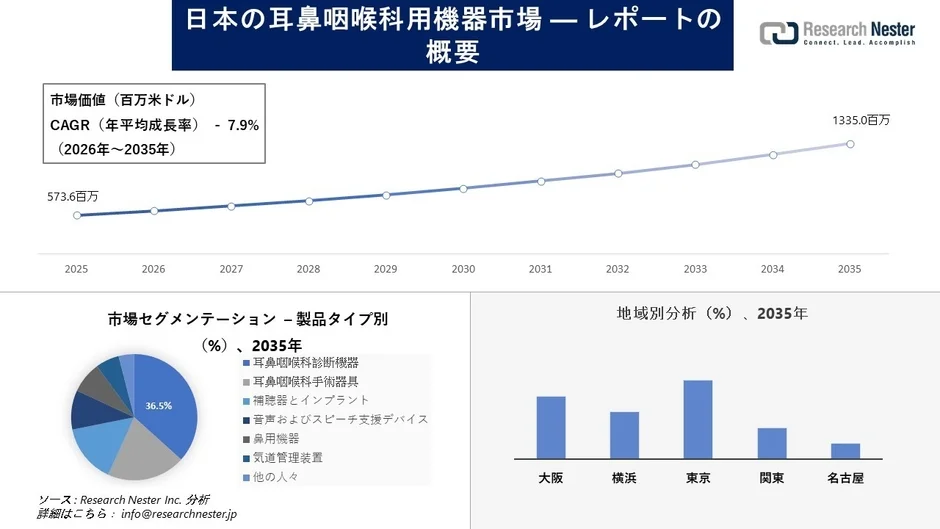 日本の耳鼻咽喉科用機器市場の成長予測